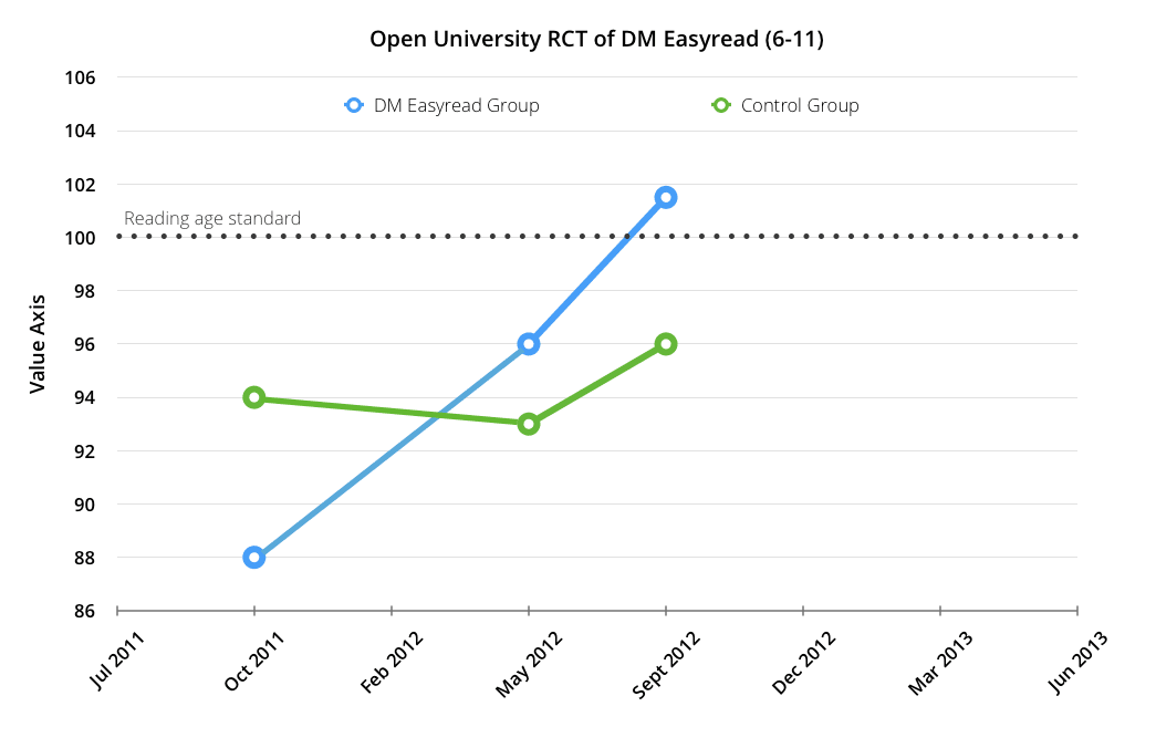 DM Reading research data graph 1
