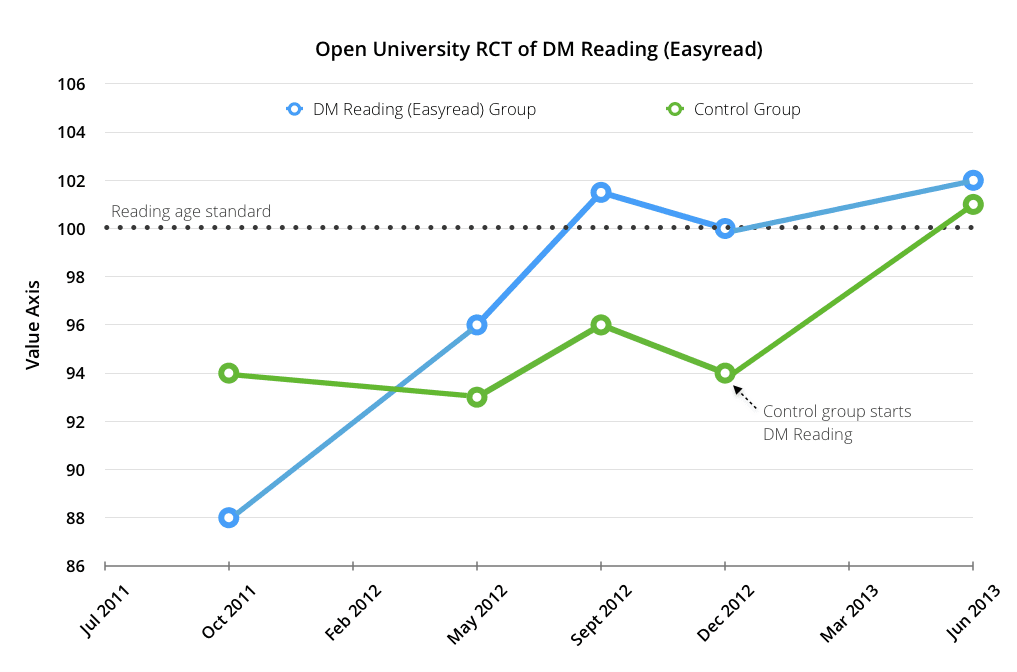 DM Reading research data