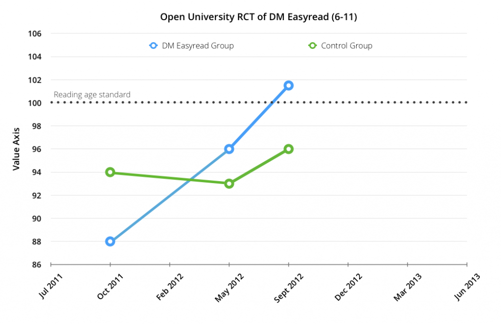 Graph showing Easyread children made faster reading gains than control group